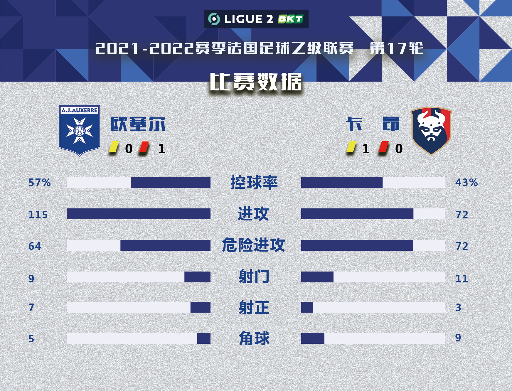 卡昂无缘进球，客场坐失晋级良机