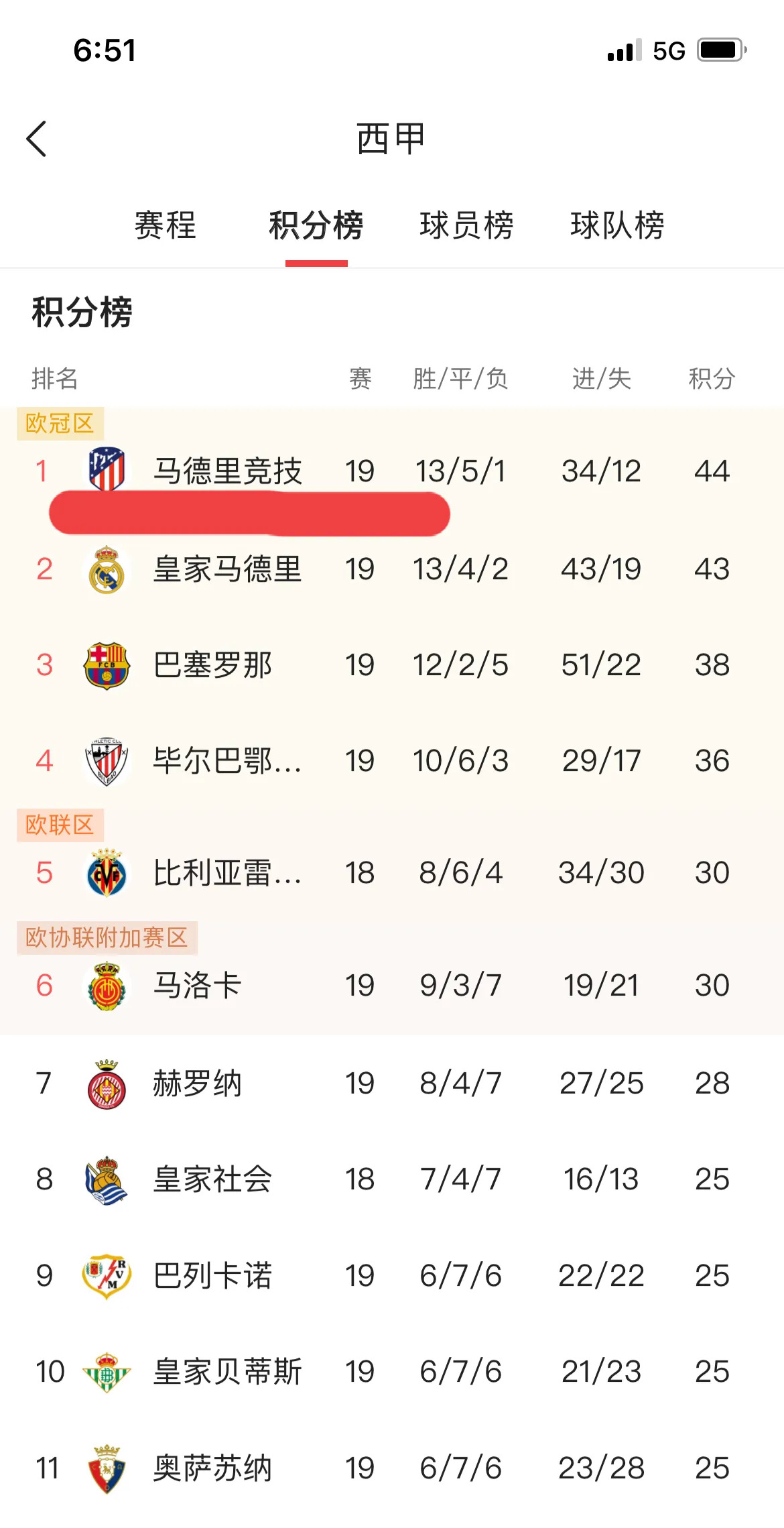 包含今晚焦点：皇马逆转，积分榜更新的词条