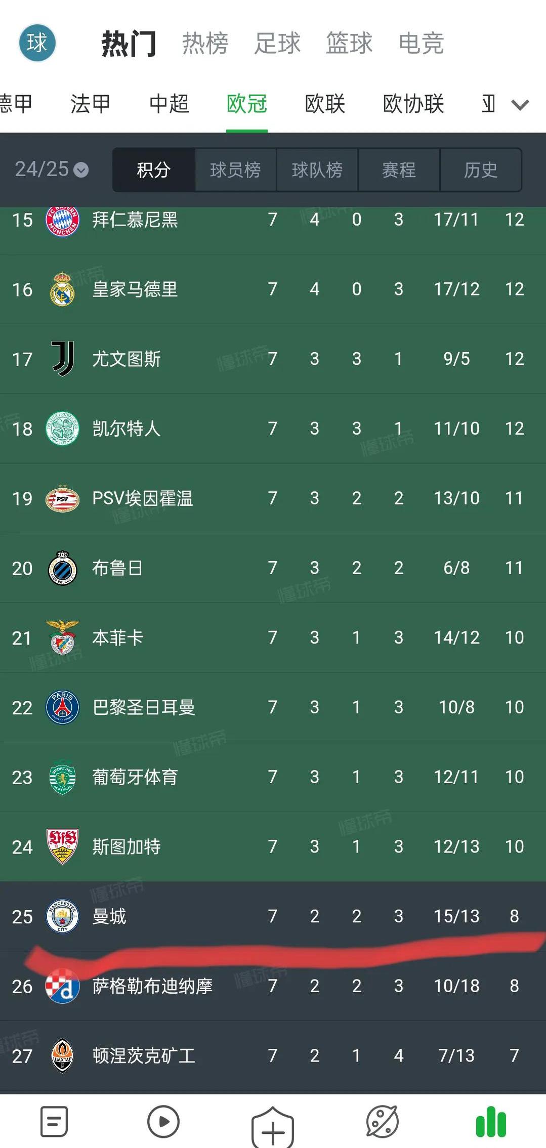 曼城在欧冠中止步皇马,积分榜更新的简单介绍 曼城在欧冠中止步皇马,积分榜更新的简单介绍