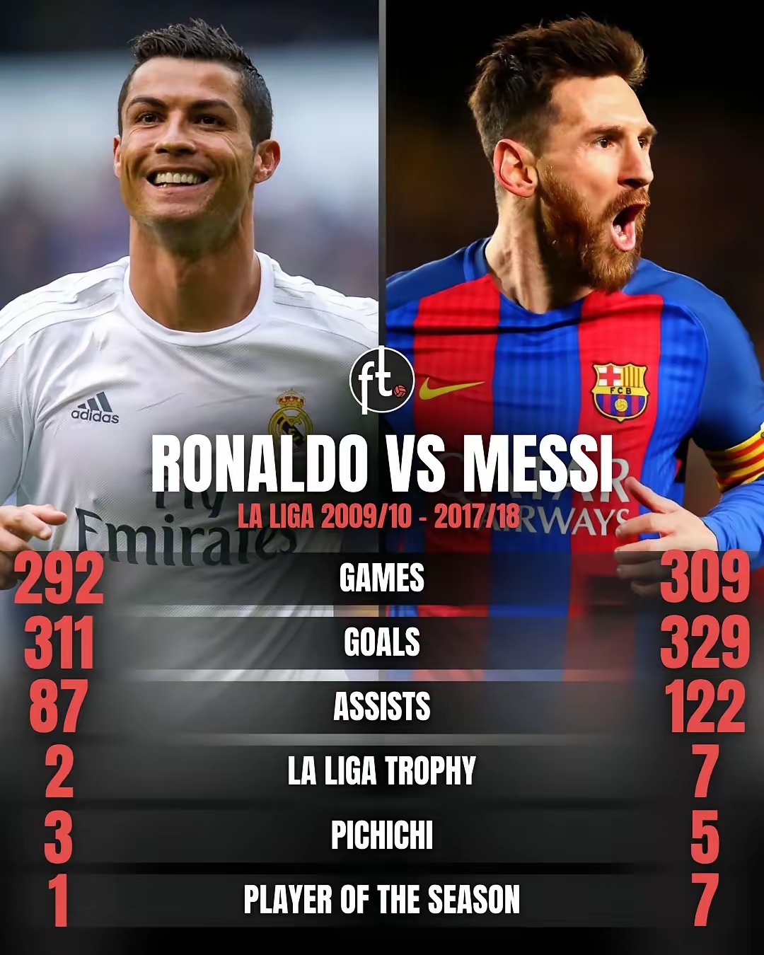 皇马险胜切尔西，梅西逆转建功中超