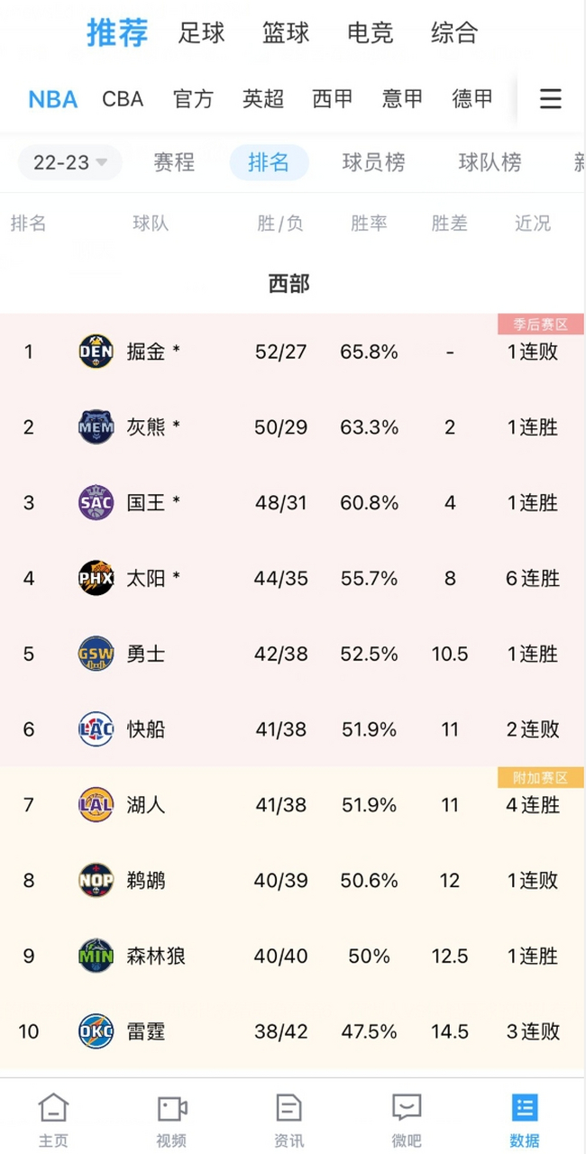 包含勇士在主场力克湖人，取得三连胜的词条