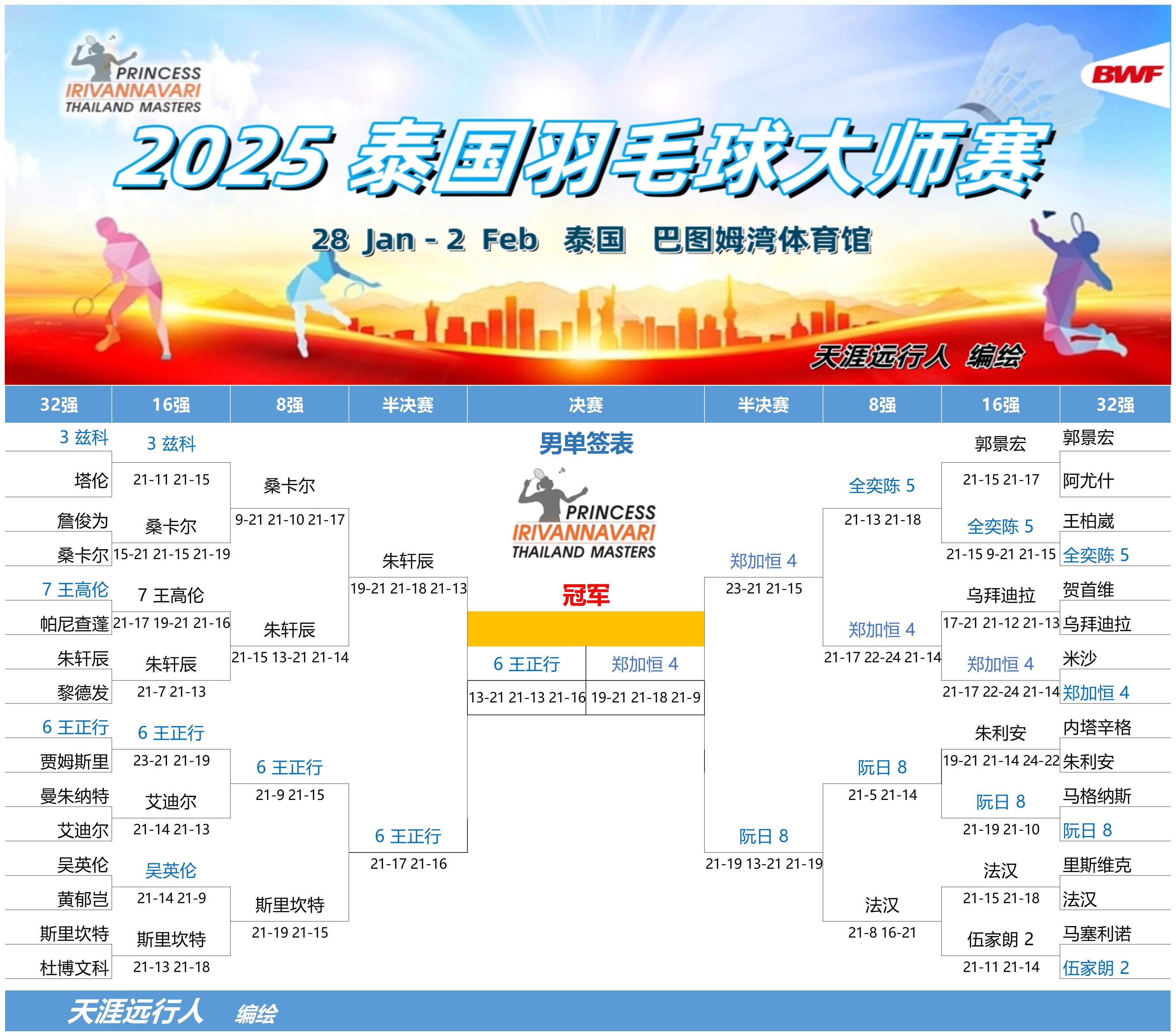 泰国羽毛球队逆转马来西亚羽毛球队，马琳关键制胜的简单介绍